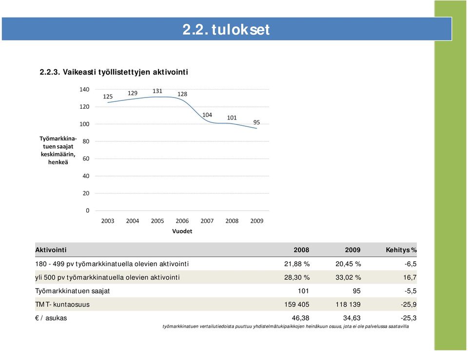 aktivointi 21,88 % 20,45 % -6,5 yli 500 pv työmarkkinatuella olevien aktivointi 28,30 % 33,02 % 16,7