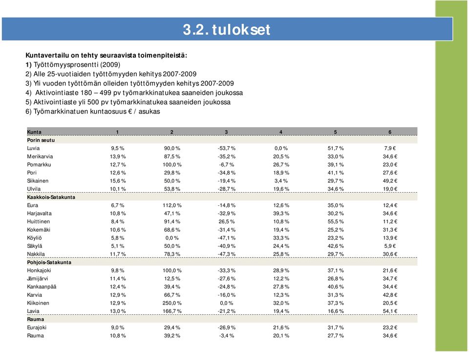 4 5 6 Porin seutu Luvia 9,5 % 90,0 % -53,7 % 0,0 % 51,7 % 7,9 Merikarvia 13,9 % 87,5 % -35,2 % 20,5 % 33,0 % 34,6 Pomarkku 12,7 % 100,0 % -6,7 % 26,7 % 39,1 % 23,0 Pori 12,6 % 29,8 % -34,8 % 18,9 %