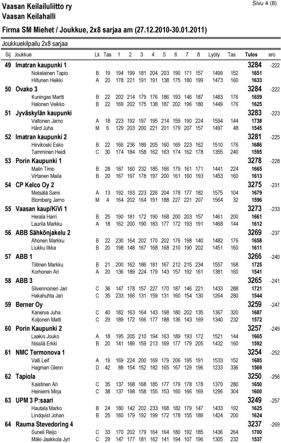 1594 144 1738 Hård Juha M 6 129 203 200 221 201 179 207 157 1497 48 1545 Imatran kaupunki 2 Hirvikoski Esko B 22 166 236 189 205 160 169 223 162 1510 176 1686 Tamminen Heidi C 30 174 184 158 162 163