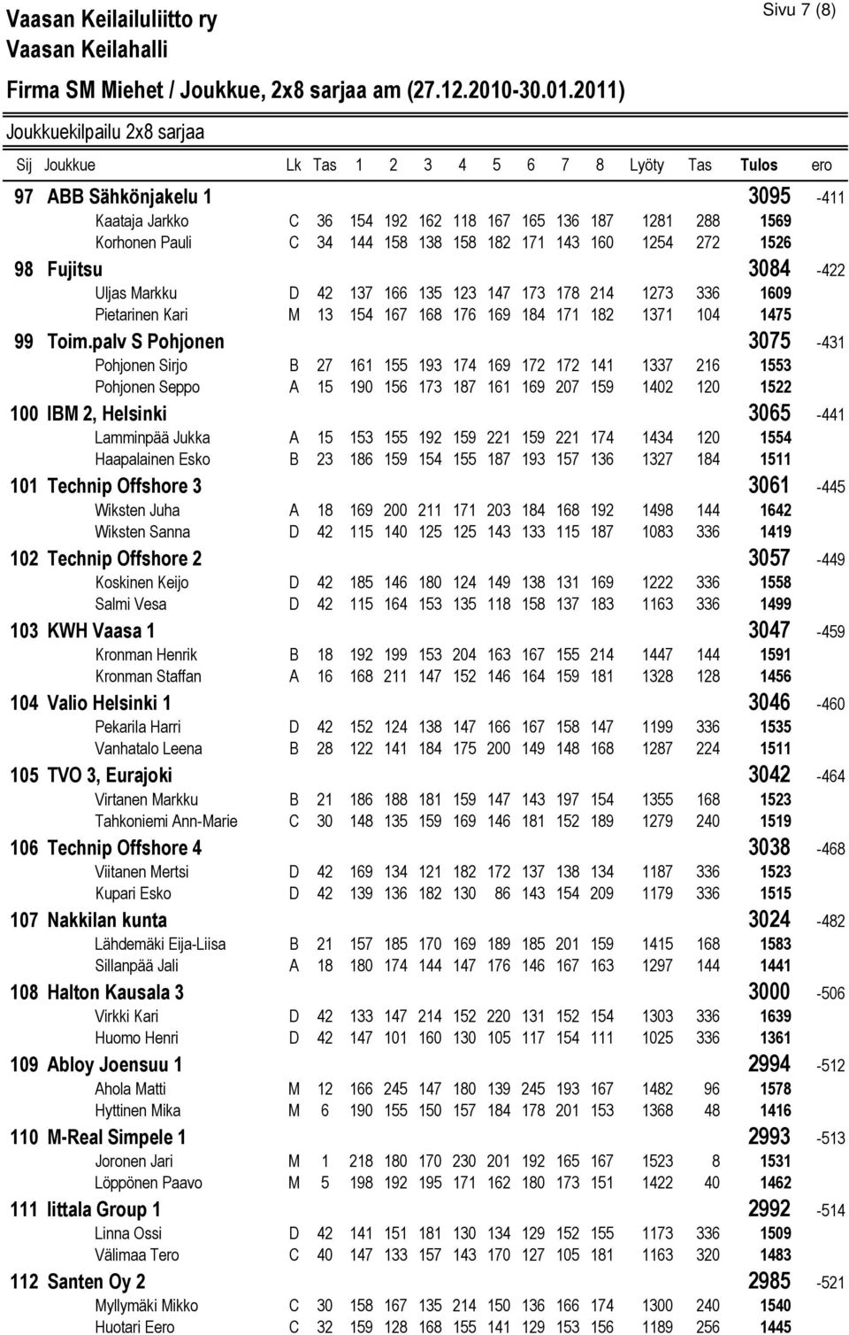 palv S Pohjonen Pohjonen Sirjo B 27 161 155 193 174 169 172 172 141 1337 216 1553 Pohjonen Seppo A 15 190 156 173 187 161 169 207 159 1402 120 1522 IBM 2, Helsinki Lamminpää Jukka A 15 153 155 192