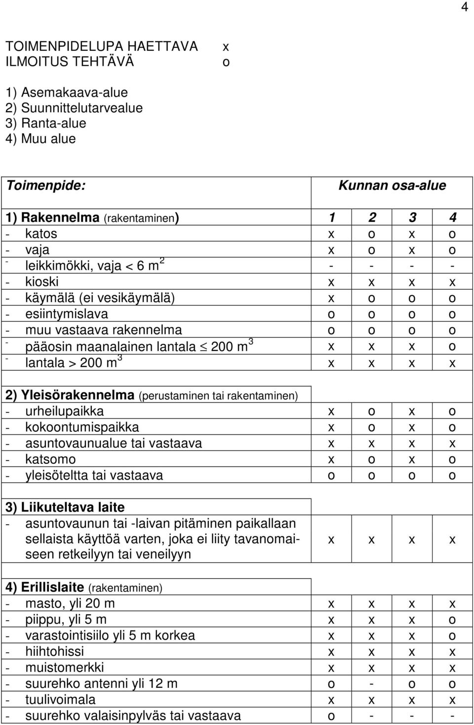 x x o - lantala > 200 m 3 x x x x 2) Yleisörakennelma (perustaminen tai rakentaminen) - urheilupaikka x o x o - kokoontumispaikka x o x o - asuntovaunualue tai vastaava x x x x - katsomo x o x o -
