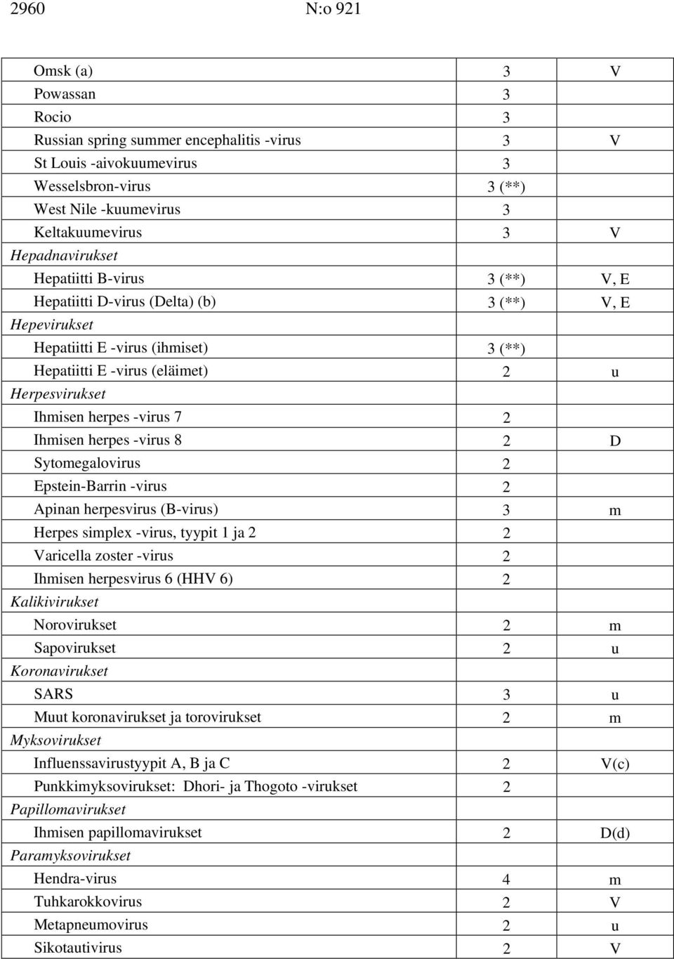 herpes -virus 7 2 Ihmisen herpes -virus 8 2 D Sytomegalovirus 2 Epstein-Barrin -virus 2 Apinan herpesvirus (B-virus) 3 m Herpes simplex -virus, tyypit 1 ja 2 2 Varicella zoster -virus 2 Ihmisen