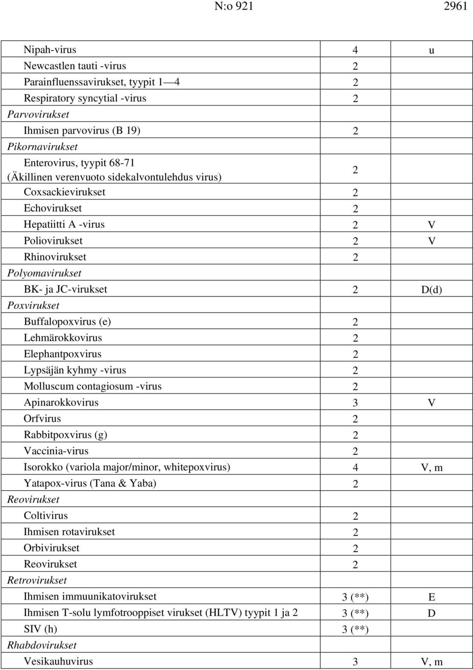 Poxvirukset Buffalopoxvirus (e) 2 Lehmärokkovirus 2 Elephantpoxvirus 2 Lypsäjän kyhmy -virus 2 Molluscum contagiosum -virus 2 Apinarokkovirus 3 V Orfvirus 2 Rabbitpoxvirus (g) 2 Vaccinia-virus 2