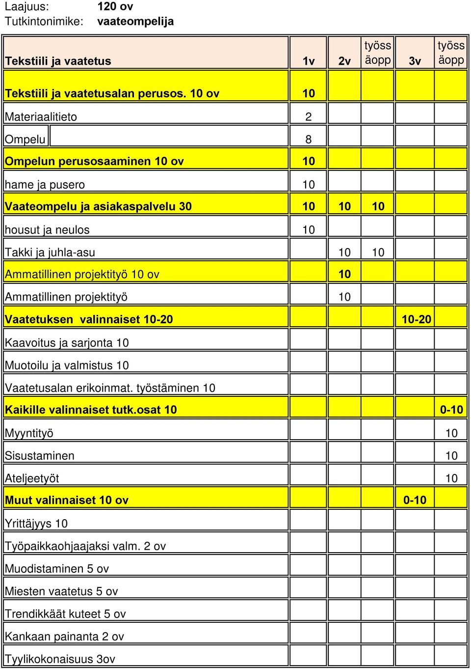 projektityö 10 ov 10 Ammatillinen projektityö 10 Vaatetuksen valinnaiset 10-20 10-20 Kaavoitus ja sarjonta 10 Muotoilu ja valmistus 10 Vaatetusalan erikoinmat.