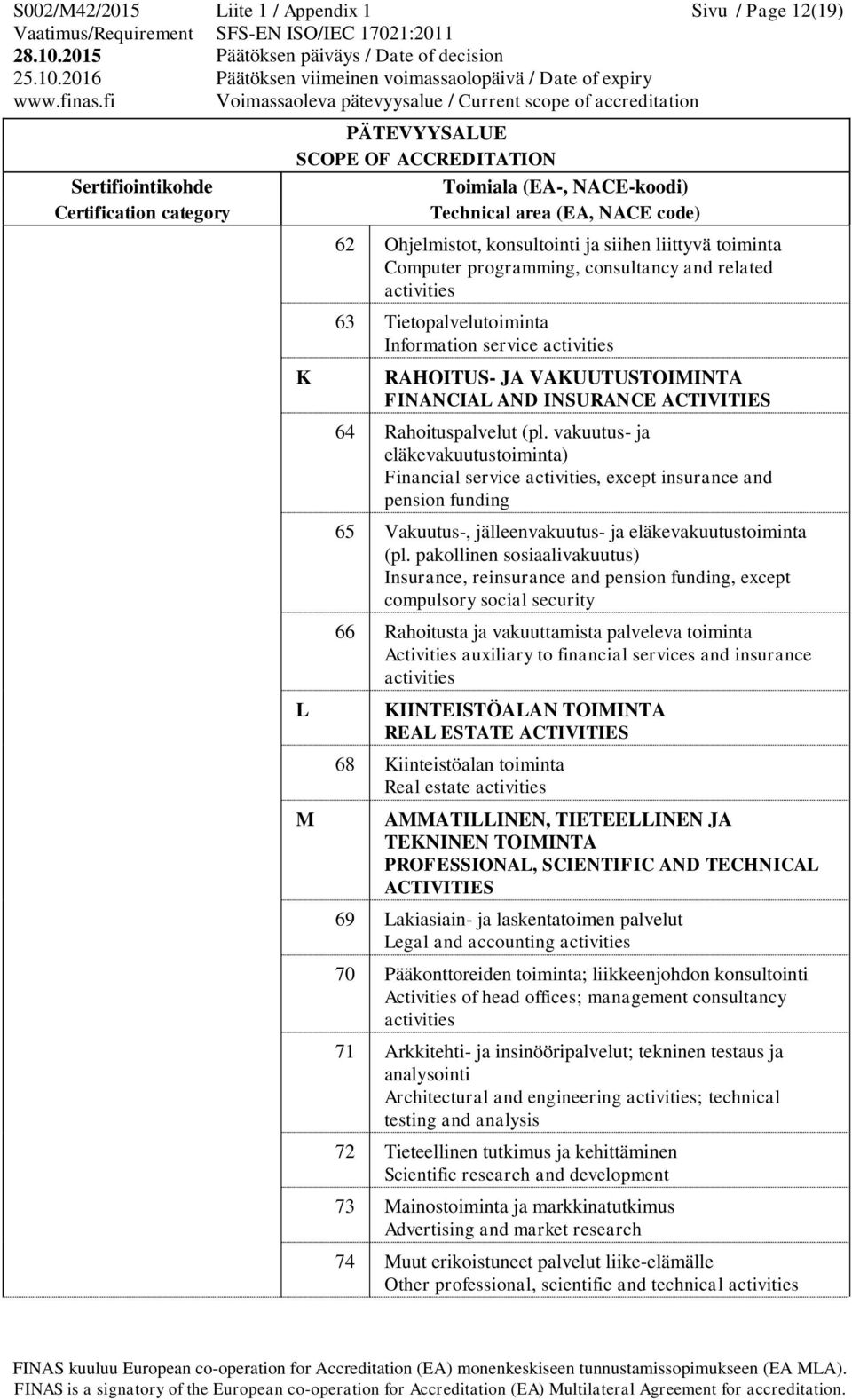 vakuutus- ja eläkevakuutustoiminta) Financial service activities, except insurance and pension funding 65 Vakuutus-, jälleenvakuutus- ja eläkevakuutustoiminta (pl.