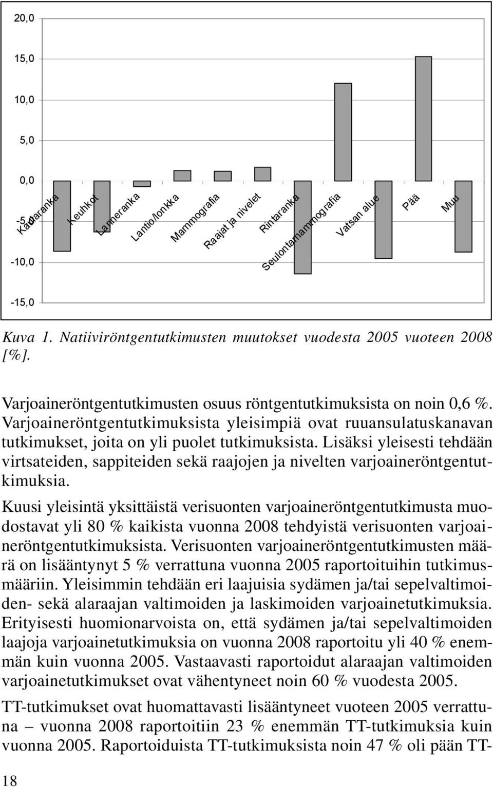 Lantio/lonkka Mammografia Raajat ja nivelet Rintaranka Seulontamammografia Vatsan alue Pää Muu -15,0 Kuva 1. Natiiviröntgentutkimusten muutokset vuodesta 2005 vuoteen 2008 [%].