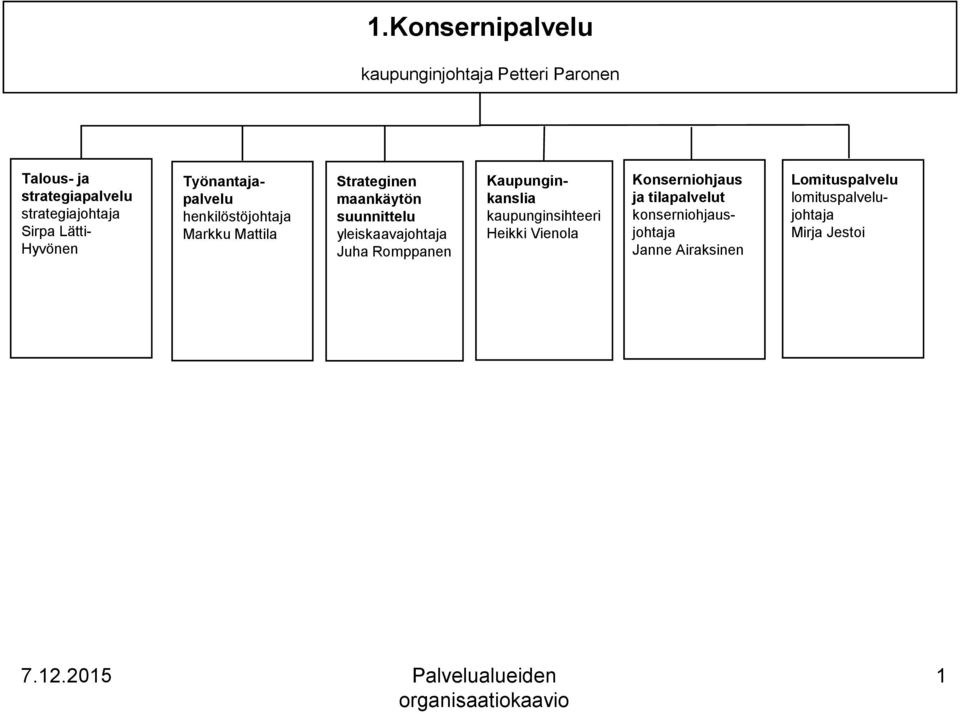 yleiskaavajohtaja Juha Romppanen Kaupunginkanslia kaupunginsihteeri Heikki Vienola Konserniohjaus ja