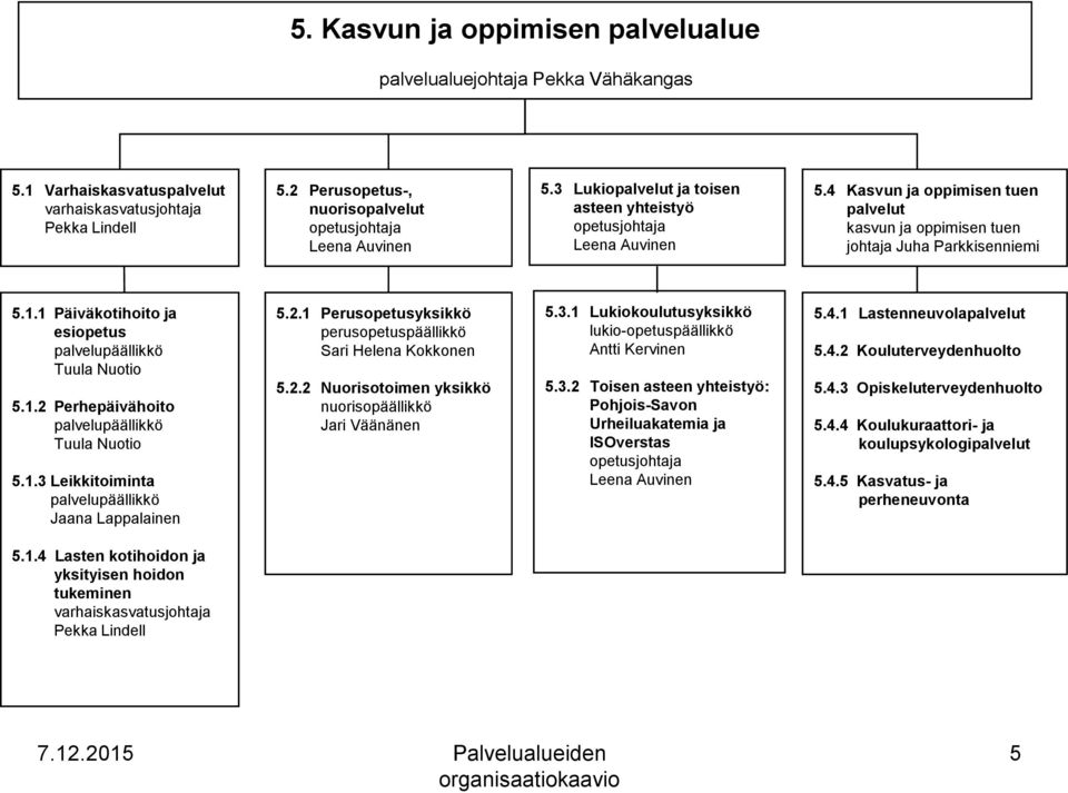 1 Päiväkotihoito ja esiopetus Tuula Nuotio 5.1.2 Perhepäivähoito Tuula Nuotio 5.1.3 Leikkitoiminta Jaana Lappalainen 5.2.1 Perusopetusyksikkö perusopetuspäällikkö Sari Helena Kokkonen 5.2.2 Nuorisotoimen yksikkö nuorisopäällikkö Jari Väänänen 5.