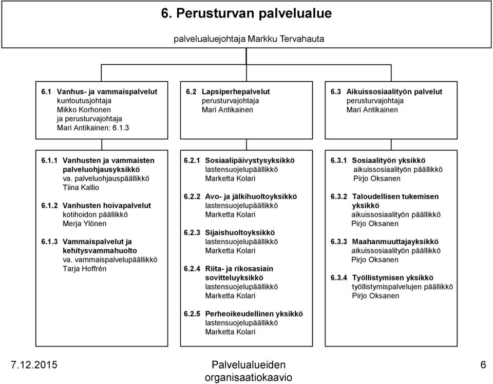 palveluohjauspäällikkö Tiina Kallio 6.1.2 Vanhusten hoivapalvelut kotihoidon päällikkö Merja Ylönen 6.1.3 Vammaispalvelut ja kehitysvammahuolto va. vammais Tarja Hoffrén 6.2.1 Sosiaalipäivystysyksikkö 6.