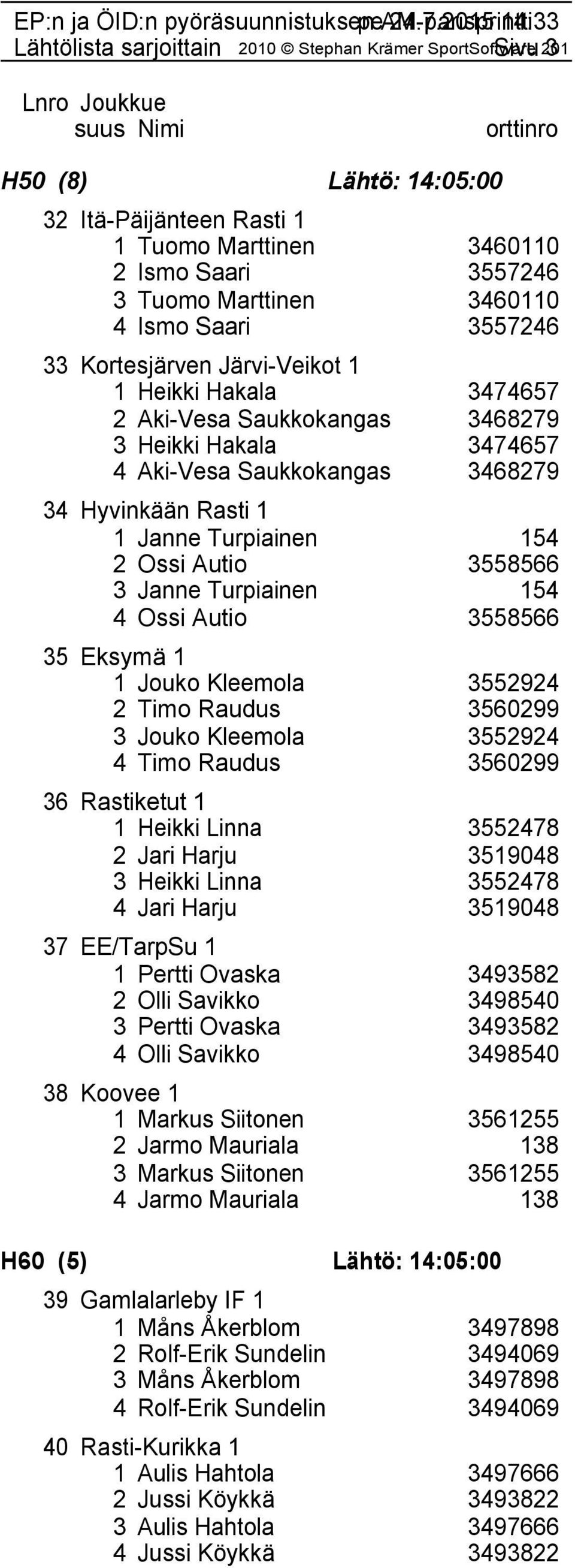 Turpiainen 154 4 Ossi Autio 3558566 35 Eksymä 1 1 Jouko Kleemola 3552924 2 Timo Raudus 3560299 3 Jouko Kleemola 3552924 4 Timo Raudus 3560299 36 Rastiketut 1 1 Heikki Linna 3552478 2 Jari Harju