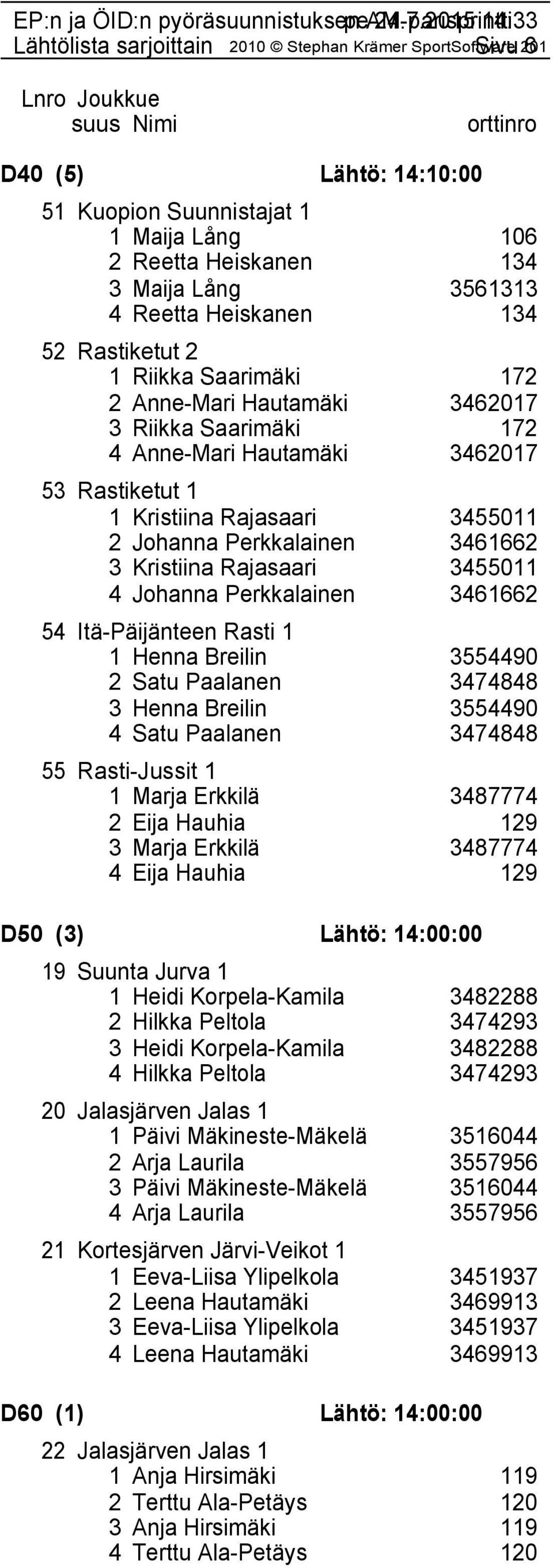 Johanna Perkkalainen 3461662 54 Itä-Päijänteen Rasti 1 1 Henna Breilin 3554490 2 Satu Paalanen 3474848 3 Henna Breilin 3554490 4 Satu Paalanen 3474848 55 Rasti-Jussit 1 1 Marja Erkkilä 3487774 2 Eija