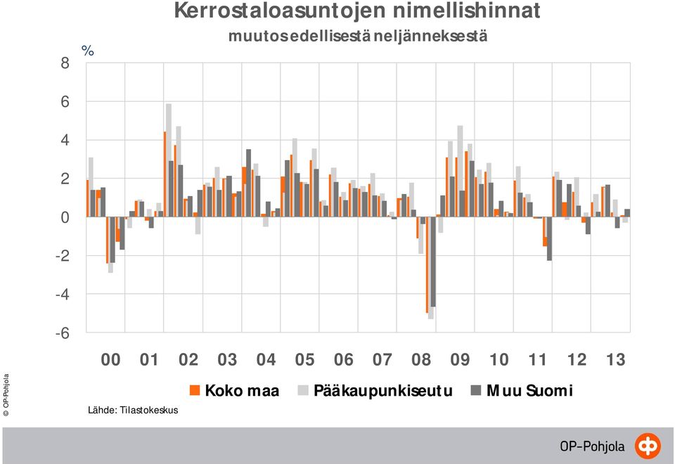 neljänneksestä -6 00 01 02 03 04 05 06 07 08