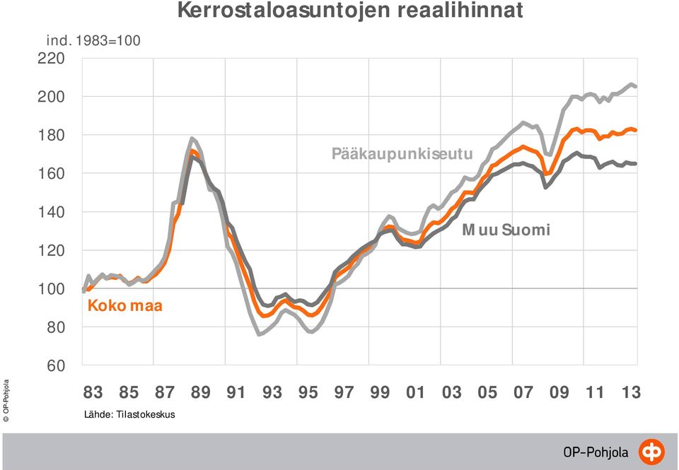 Pääkaupunkiseutu Muu Suomi 100 80 Koko maa 60