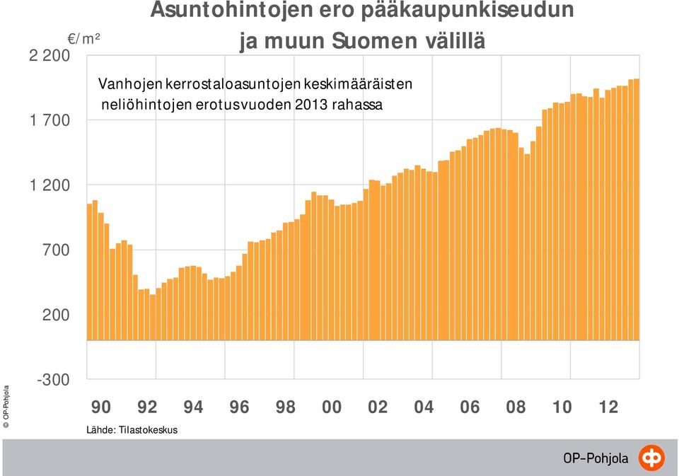 keskimääräisten neliöhintojen erotus vuoden 2013 rahassa 1