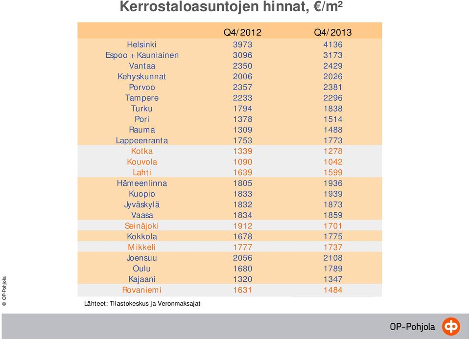 Kouvola 1090 1042 Lahti 1639 1599 Hämeenlinna 1805 1936 Kuopio 1833 1939 Jyväskylä 1832 1873 Vaasa 1834 1859 Seinäjoki 1912 1701