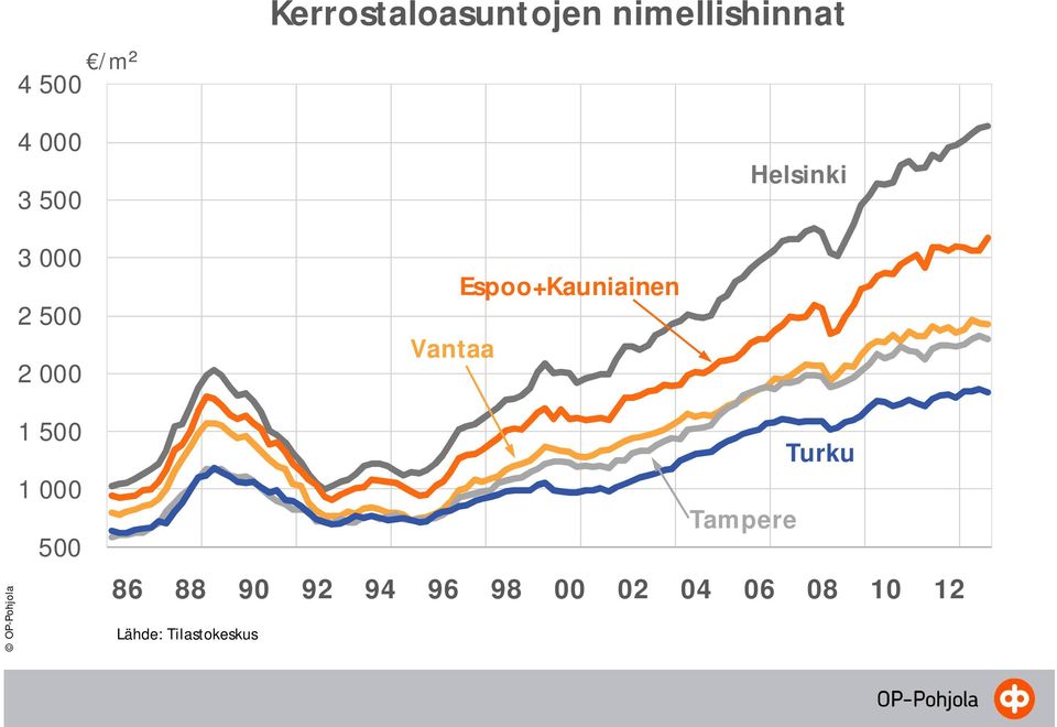 Espoo+Kauniainen Vantaa 1 500 1 000 500 Turku