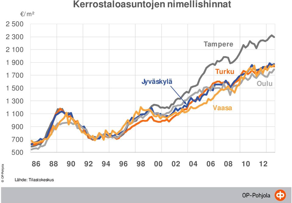 Oulu 1 500 1 300 Vaasa 1 100 900 700 500 86 88