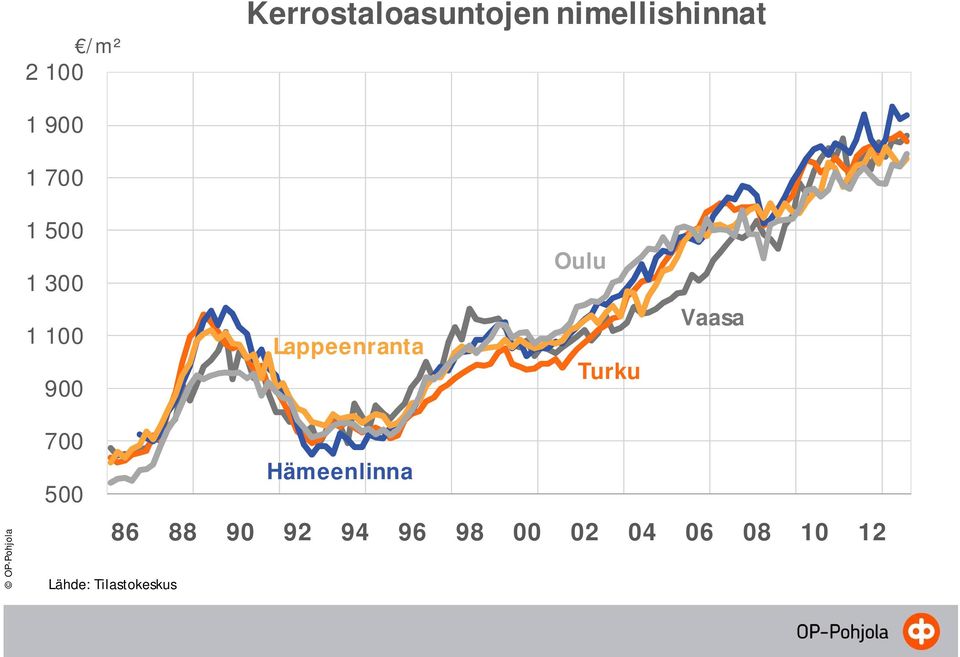 Oulu Turku Vaasa 700 Hämeenlinna 500 86 88 90