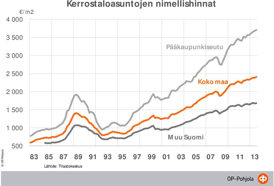 Pääkaupunkiseutu Koko maa 1 500 1 000 500 83 85