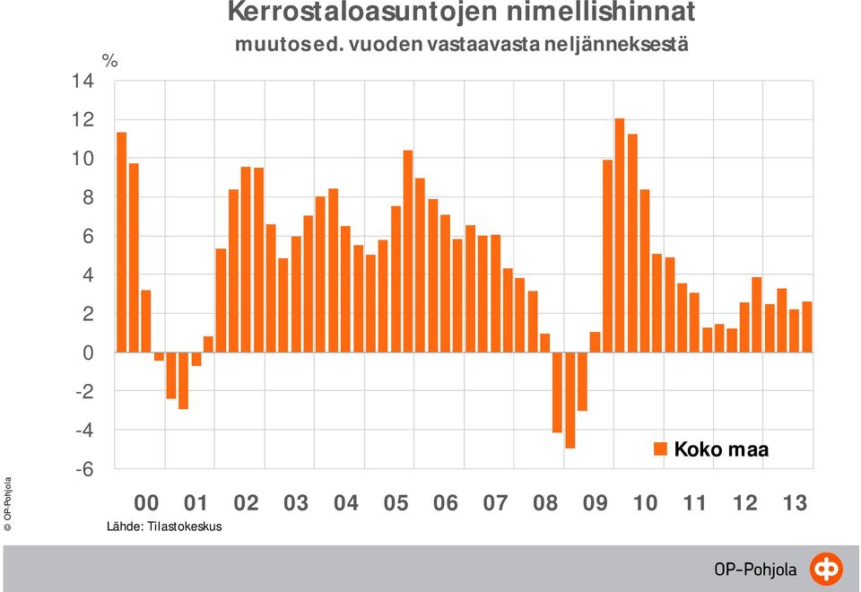 vuoden vastaavasta neljänneksestä Koko maa