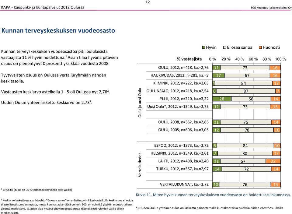 Vastausten keskiarvo asteikolla 1 oli Oulussa nyt 2,². Uuden Oulun yhteenlaskettu keskiarvo on 2,3². OULU, 20, n=1, ka.=2, HAUKIPUDAS, 20, n=21, ka.=3 KIIMINKI, 20, n=222, ka.