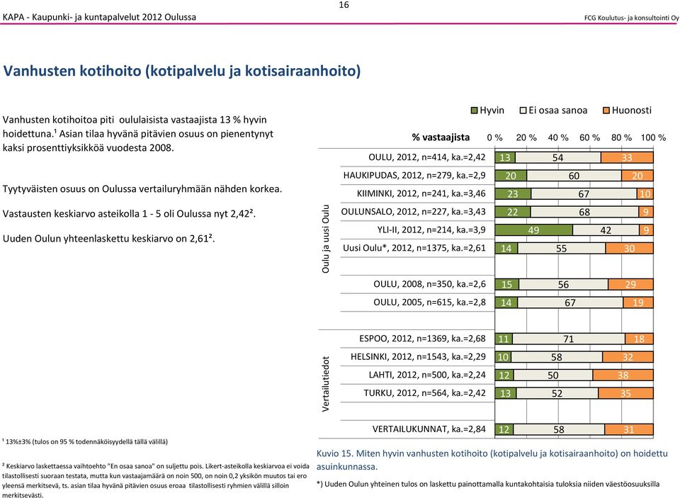 Vastausten keskiarvo asteikolla 1 oli Oulussa nyt 2,2². Uuden Oulun yhteenlaskettu keskiarvo on 2,1². OULU, 20, n=, ka.=2,2 13 33 HAUKIPUDAS, 20, n=29, ka.=2,9 KIIMINKI, 20, n=21, ka.