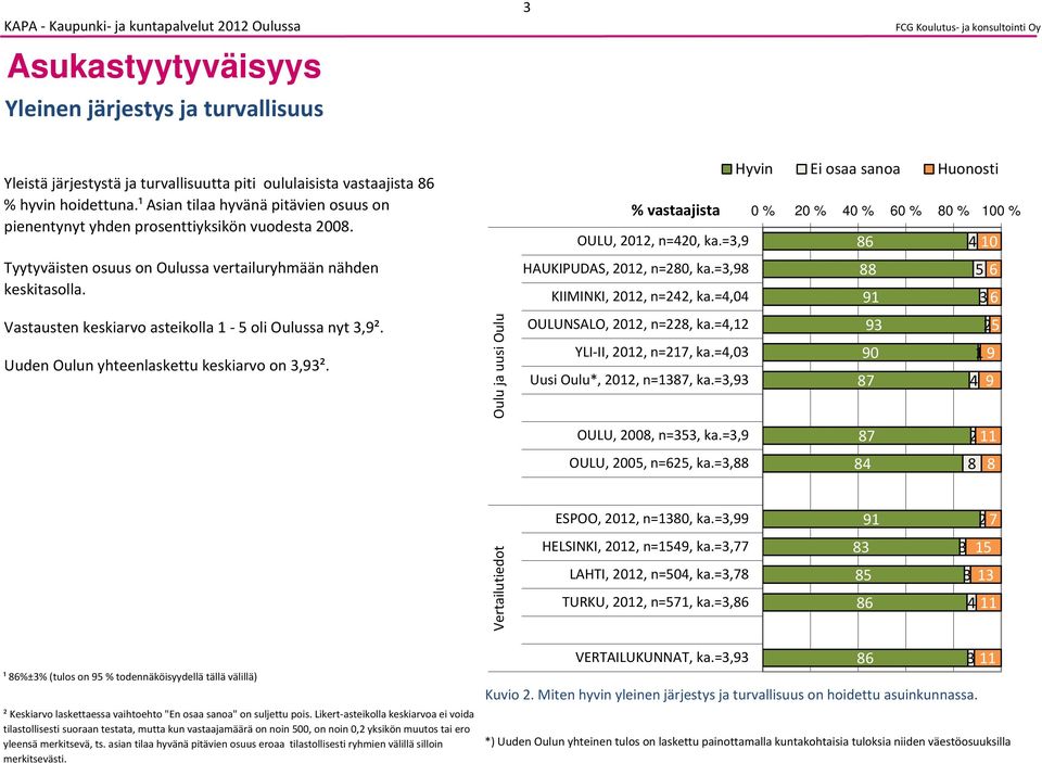 Vastausten keskiarvo asteikolla 1 oli Oulussa nyt 3,9². Uuden Oulun yhteenlaskettu keskiarvo on 3,93². OULU, 20, n=20, ka.=3,9 HAUKIPUDAS, 20, n=20, ka.=3,9 KIIMINKI, 20, n=22, ka.