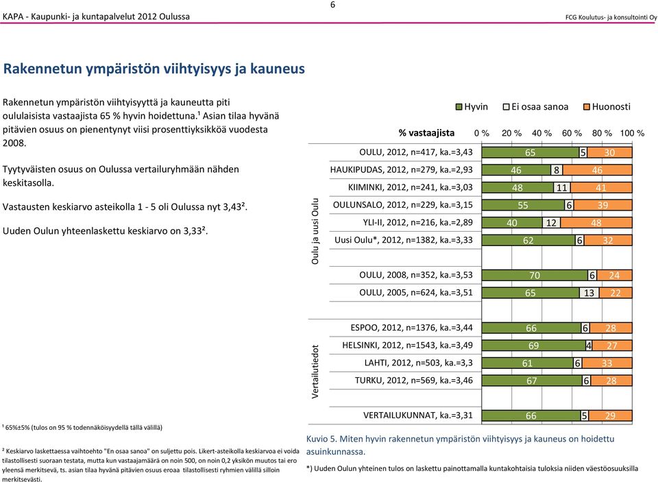 Vastausten keskiarvo asteikolla 1 oli Oulussa nyt 3,3². Uuden Oulun yhteenlaskettu keskiarvo on 3,33². OULU, 20, n=, ka.=3,3 HAUKIPUDAS, 20, n=29, ka.=2,93 KIIMINKI, 20, n=21, ka.