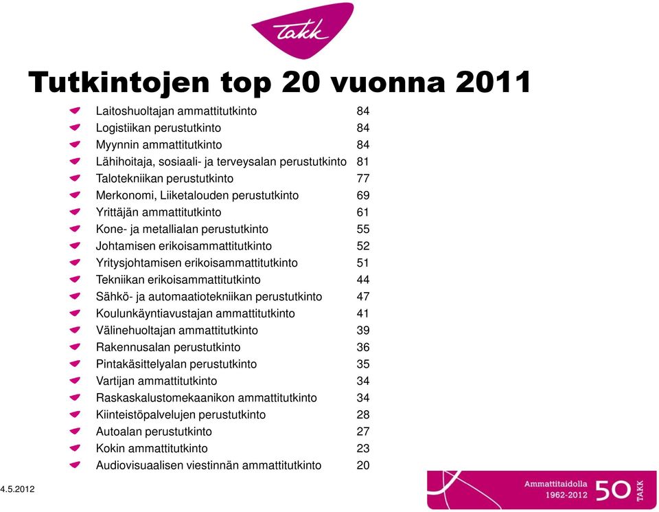 erikoisammattitutkinto 51 Tekniikan erikoisammattitutkinto 44 Sähkö- ja automaatiotekniikan perustutkinto 47 Koulunkäyntiavustajan ammattitutkinto 41 Välinehuoltajan ammattitutkinto 39 Rakennusalan