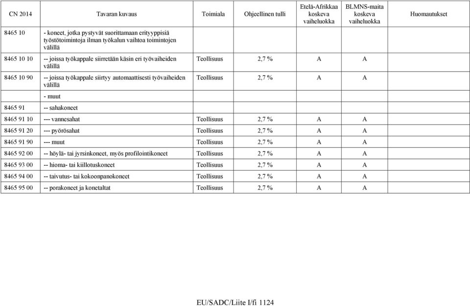 A 8465 91 20 --- pyörösahat Teollisuus 2,7 % A A 8465 91 90 --- muut Teollisuus 2,7 % A A 8465 92 00 -- höylä- tai jyrsinkoneet, myös profilointikoneet Teollisuus 2,7 % A A 8465 93 00 --