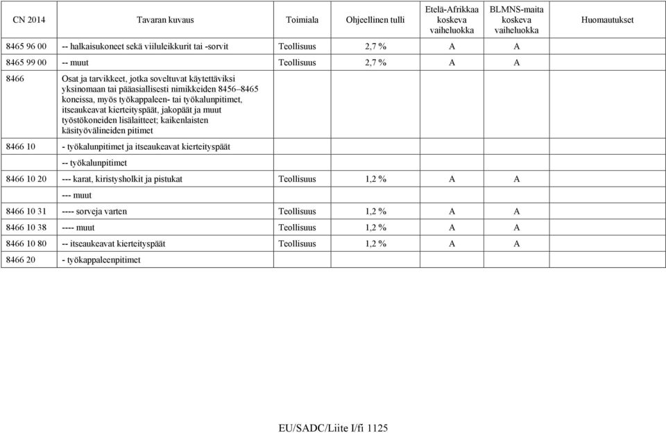 käsityövälineiden pitimet 8466 10 - työkalunpitimet ja itseaukeavat kierteityspäät -- työkalunpitimet 8466 10 20 --- karat, kiristysholkit ja pistukat Teollisuus 1,2 % A A --- muut 8466 10
