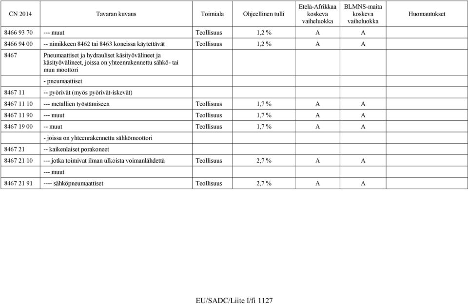 Teollisuus 1,7 % A A 8467 11 90 --- muut Teollisuus 1,7 % A A 8467 19 00 -- muut Teollisuus 1,7 % A A - joissa on yhteenrakennettu sähkömoottori 8467 21 -- kaikenlaiset