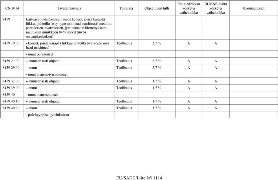 numeerisesti ohjatut Teollisuus 2,7 % A A 8459 29 00 -- muut Teollisuus 2,7 % A A - muut avarrus-jyrsinkoneet 8459 31 00 -- numeerisesti ohjatut Teollisuus 1,7 % A A 8459 39 00 -- muut