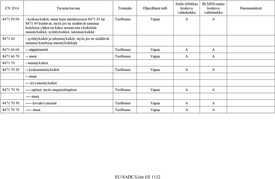 Teollisuus Vapaa A A 8471 60 70 -- muut Teollisuus Vapaa A A 8471 70 - muistiyksiköt 8471 70 20 -- keskusmuistiyksiköt Teollisuus Vapaa A A -- muut --- levymuistiyksiköt 8471 70 30