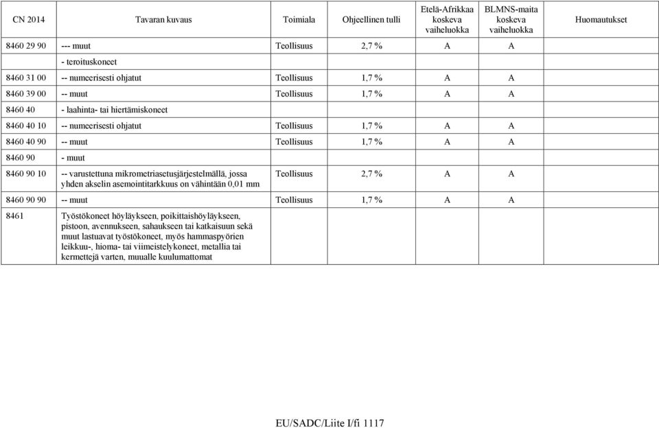 jossa yhden akselin asemointitarkkuus on vähintään 0,01 mm Teollisuus 2,7 % A A 8460 90 90 -- muut Teollisuus 1,7 % A A 8461 Työstökoneet höyläykseen, poikittaishöyläykseen, pistoon,