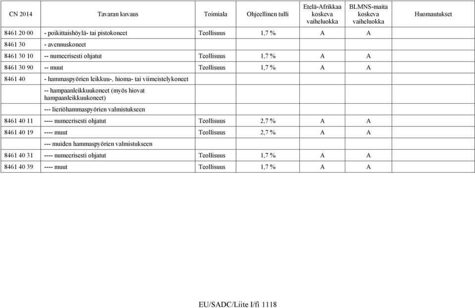 hampaanleikkuukoneet) --- lieriöhammaspyörien valmistukseen 8461 40 11 ---- numeerisesti ohjatut Teollisuus 2,7 % A A 8461 40 19 ---- muut Teollisuus