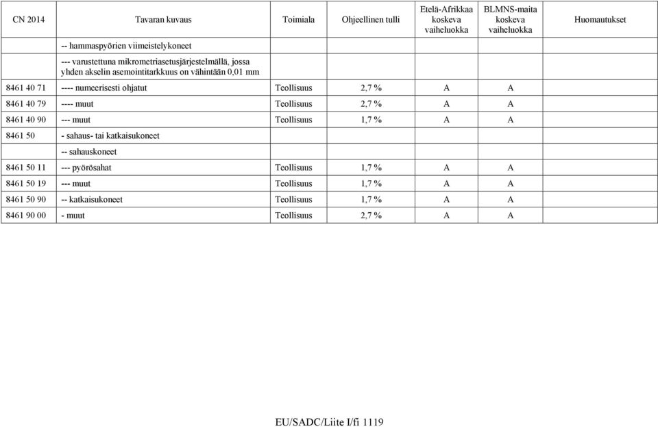 Teollisuus 1,7 % A A 8461 50 - sahaus- tai katkaisukoneet -- sahauskoneet 8461 50 11 --- pyörösahat Teollisuus 1,7 % A A 8461 50 19
