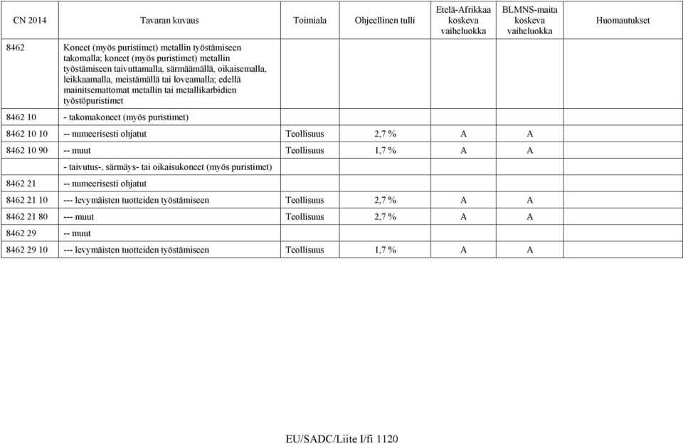 % A A 8462 10 90 -- muut Teollisuus 1,7 % A A - taivutus-, särmäys- tai oikaisukoneet (myös puristimet) 8462 21 -- numeerisesti ohjatut 8462 21 10 --- levymäisten tuotteiden