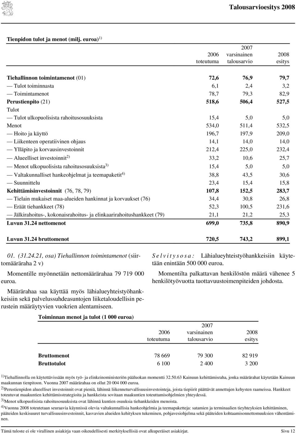 15,4 5,0 5,0 Menot 534,0 511,4 532,5 Hoito ja käyttö 196,7 197,9 209,0 Liikenteen operatiivinen ohjaus 14,1 14,0 14,0 Ylläpito ja korvausinvestoinnit 212,4 225,0 232,4 Alueelliset investoinnit 2)