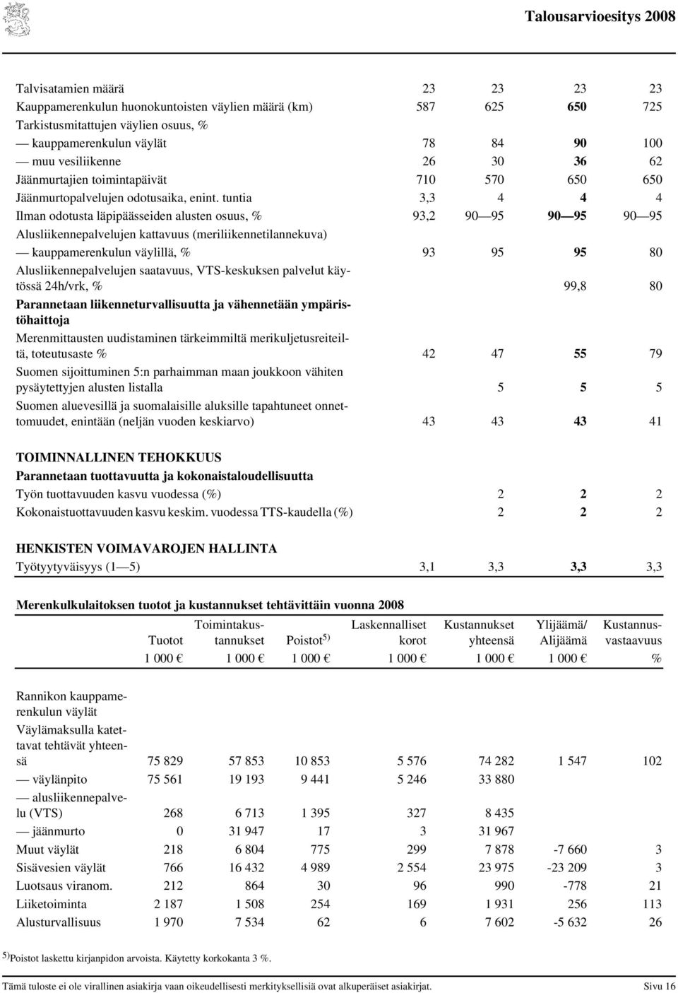 tuntia 3,3 4 4 4 Ilman odotusta läpipäässeiden alusten osuus, % 93,2 90 95 90 95 90 95 Alusliikennepalvelujen kattavuus (meriliikennetilannekuva) kauppamerenkulun väylillä, % 93 95 95 80