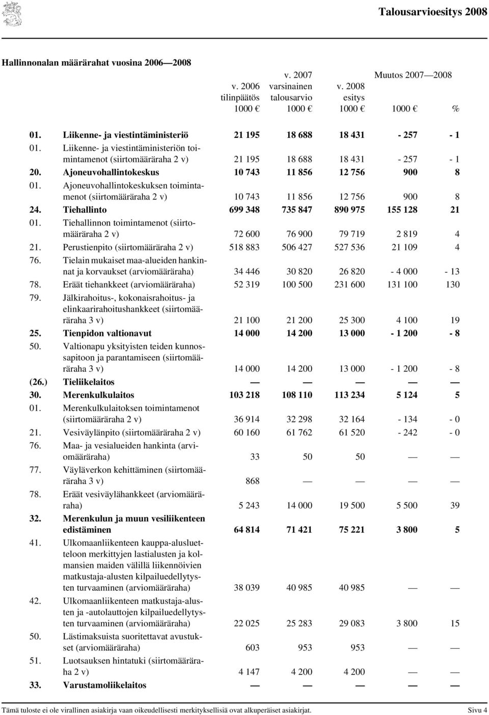 Ajoneuvohallintokeskuksen toimintamenot (siirtomääräraha 2 v) 10 743 11 856 12 756 900 8 24. Tiehallinto 699 348 735 847 890 975 155 128 21 01.