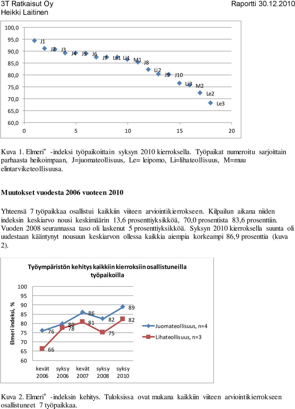 Muutokset vuodesta 2006 vuoteen 2010 Yhteensä 7 työpaikkaa osallistui kaikkiin viiteen arviointikierrokseen.