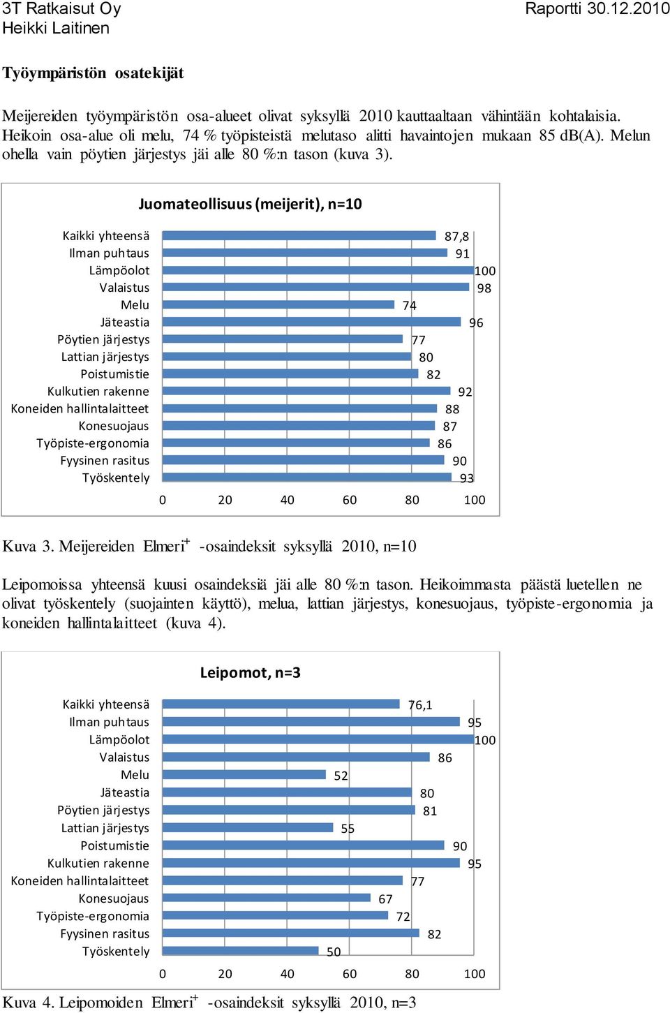 Juomateollisuus (meijerit), n=10 87,8 91 98 74 96 77 92 88 87 93 0 20 40 60 Kuva 3.