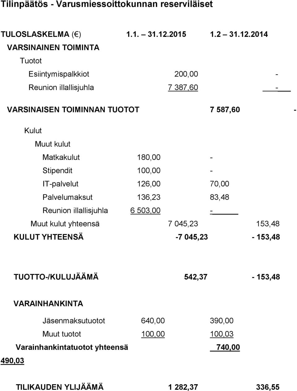 2014 VARSINAINEN TOIMINTA Tuotot Esiintymispalkkiot 200,00 - Reunion illallisjuhla 7 387,60 - VARSINAISEN TOIMINNAN TUOTOT 7 587,60 - Kulut Muut kulut