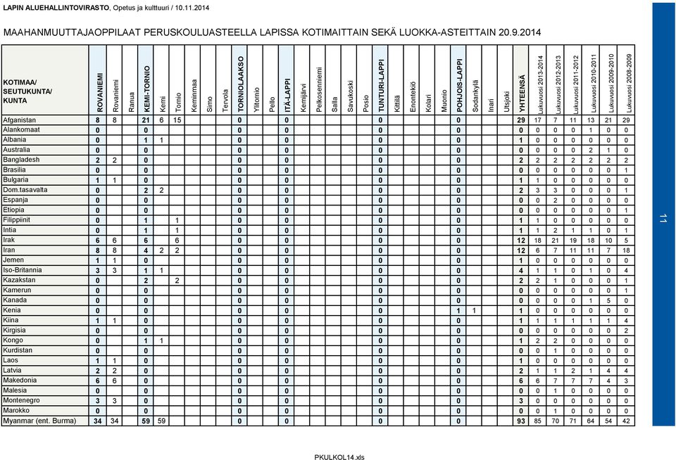 ALUEHALLINTOVIRASTO, Opetus ja kulttuuri / 10.11.2014 MAAHANMUUTTAJAOPPILAAT PERUSKOULUASTEELLA LAPISSA KOTIMAITTAIN SEKÄ LUOKKA-ASTEITTAIN 20.9.