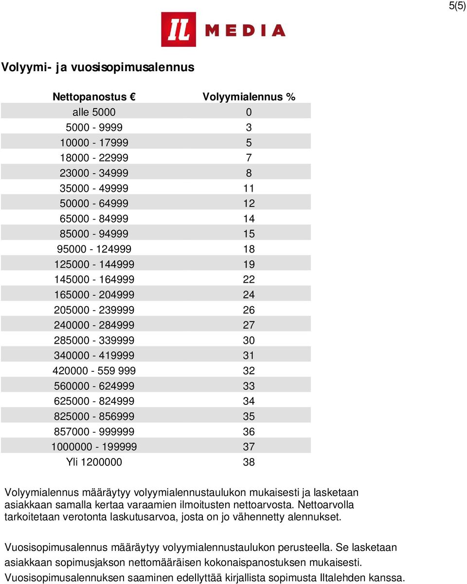 825000-856999 35 857000-999999 36 1000000-199999 37 Yli 1200000 38 Volyymialennus määräytyy volyymialennustaulukon mukaisesti ja lasketaan asiakkaan samalla kertaa varaamien ilmoitusten nettoarvosta.