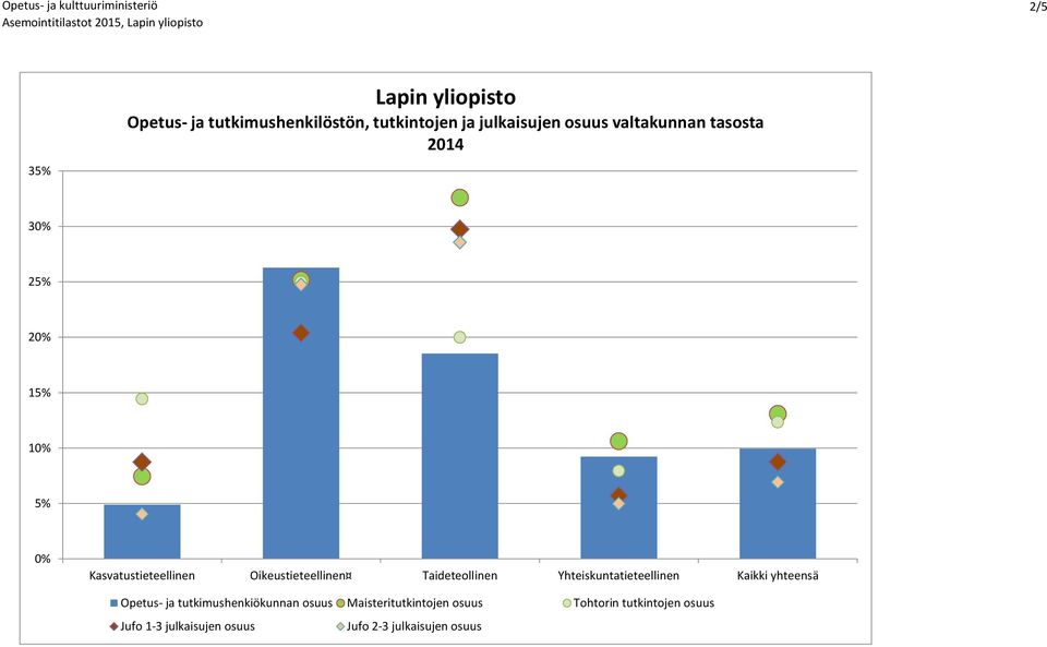 Yhteiskutatieteellie Kaikki Opetus- ja tutkimushekiökua osuus