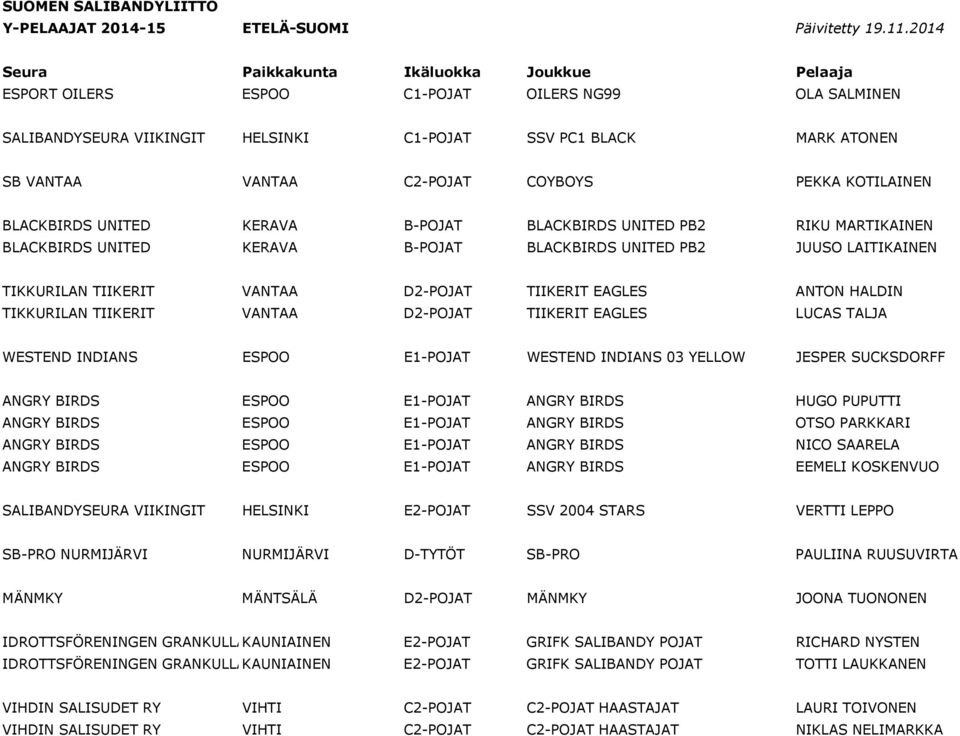 C2-POJAT COYBOYS PEKKA KOTILAINEN BLACKBIRDS UNITED KERAVA B-POJAT BLACKBIRDS UNITED PB2 RIKU MARTIKAINEN BLACKBIRDS UNITED KERAVA B-POJAT BLACKBIRDS UNITED PB2 JUUSO LAITIKAINEN TIKKURILAN TIIKERIT