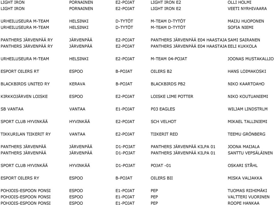 JБ0З2RVENPБ0З2Б0З2 RY JБ0З2RVENPБ0З2Б0З2 E2-POJAT PANTHERS JБ0З2RVENPБ0З2Б0З2 E04 HAASTAJATEELI KUKKOLA URHEILUSEURA M-TEAM HELSINKI E2-POJAT M-TEAM 04-POJAT JOONAS MUSTAKALLIO ESPORT OILERS RT ESPOO