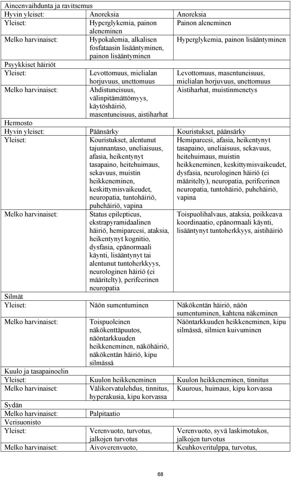 aistiharhat mielialan horjuvuus, unettomuus Aistiharhat, muistinmenetys Hermosto Hyvin yleiset: Päänsärky Kouristukset, päänsärky Kouristukset, alentunut tajunnantaso, uneliaisuus, afasia,